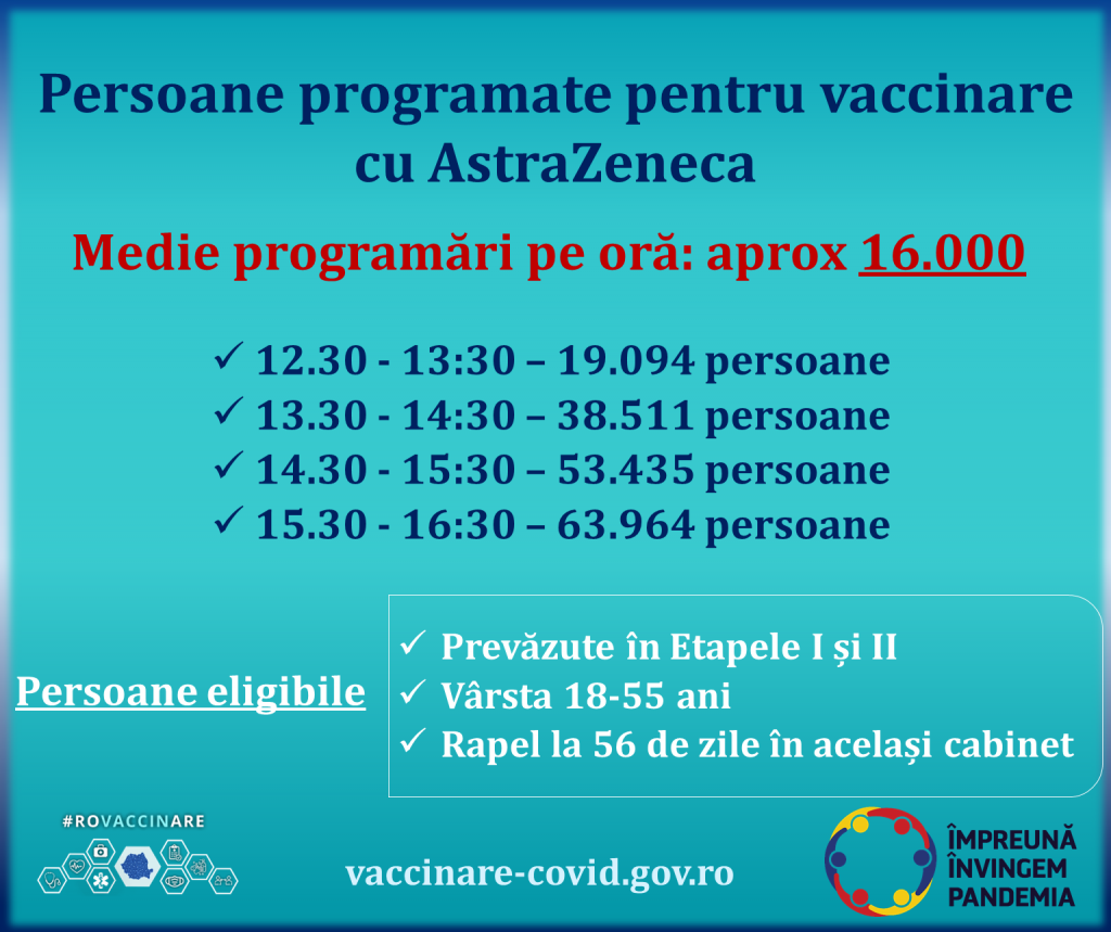 Autoritățile Anunță Că Peste 80 000 De Persoane S au Programat Pentru