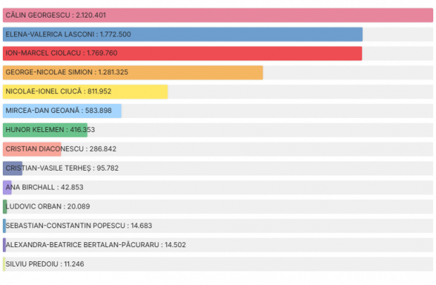 Cine Este Călin Georgescu Câştigătorul Alegerilor Prezidențiale 2024