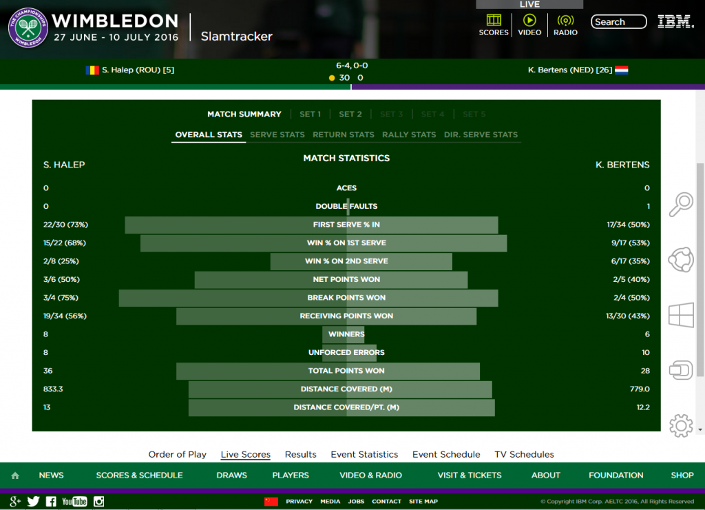 Halep 1-0
