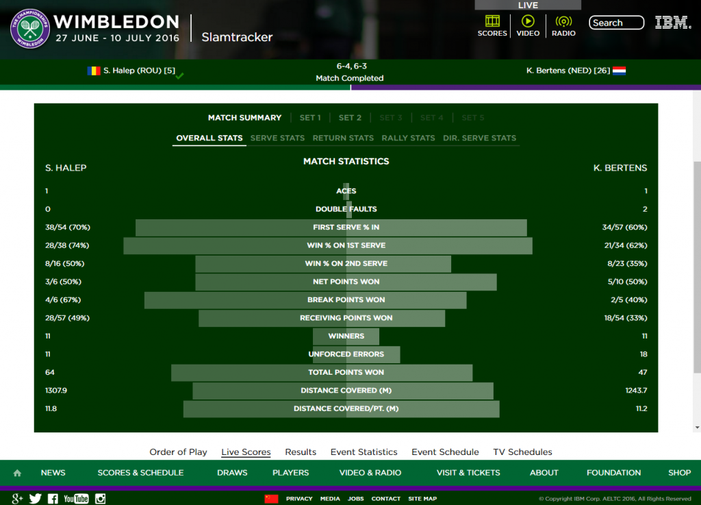Halep 2-0