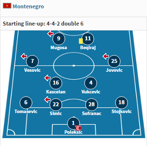 Muntenegru 4-4-2 double 6