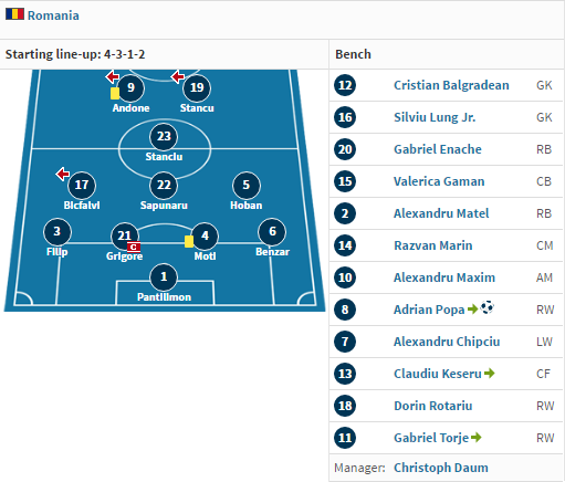 Christoph Daum a folosit sistemul 4-3-1-2 la meciul Romania - Muntenegru