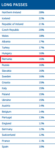 Romania Euro 2016 Pase lungi