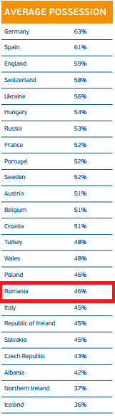 Romania Euro 2016 posesie
