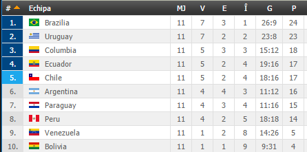 Clasament CM 2018 America Sud