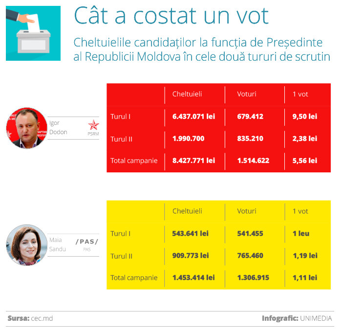 cheltuieli_dodon_sandu