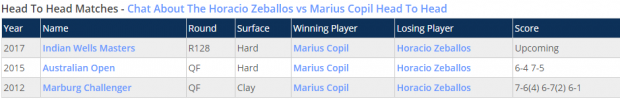 Cine este Horacio Zeballos, adversarul lui Marius Copil din primul tur de la Indian Wells