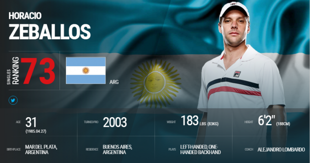 Cine este Horacio Zeballos, adversarul lui Marius Copil din primul tur de la Indian Wells