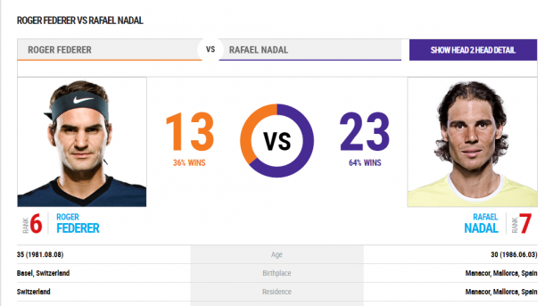 Rafael Nadal - Roger Federer, finala turneului ATP Masters 1.000 de la Miami