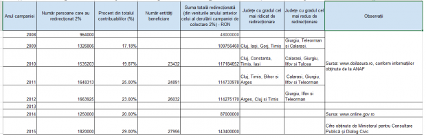 Doar 29% din contribuabili au redirecționat 2% din venit către o cauză socială, în 2015