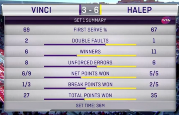 Halep a făcut un meci fabulos cu Vinci. Remontada! A revenit de la 2-5 în decisiv. Calificări Sorana Cîrstea și Irina Begu. Nebunie și la dublu: Begu și Halep au învins. Un set l-au întors de la 1-5! / BLOG & VIDEO