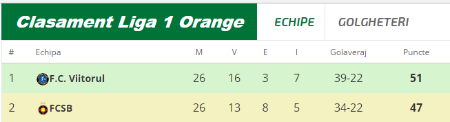 Neluț Roșu a făcut-o campioană pe Viitorul, prin golul marcat în meciul Chiajna - FCSB 1-0