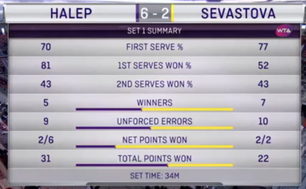 Simona Halep s-a calificat în finala turneului de la Madrid, unde este deținătoarea trofeului. A pierdut la dublu / LIVE BLOG & VIDEO