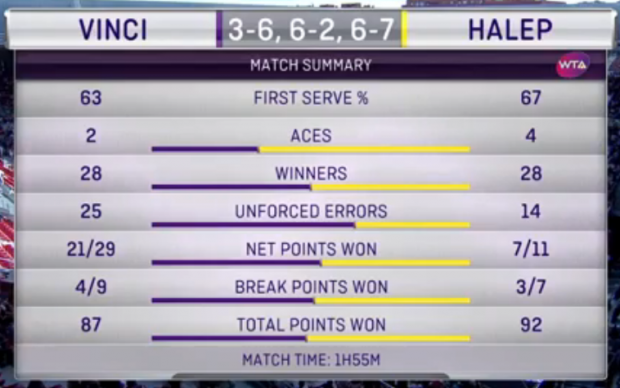 Halep a făcut un meci fabulos cu Vinci. Remontada! A revenit de la 2-5 în decisiv. Calificări Sorana Cîrstea și Irina Begu. Nebunie și la dublu: Begu și Halep au învins. Un set l-au întors de la 1-5! / BLOG & VIDEO