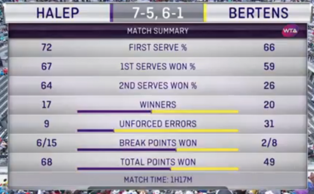 Simona Halep calcă totul în picioare, în turneul de la Roma! Va juca în finală cu Svitolina / VIDEO