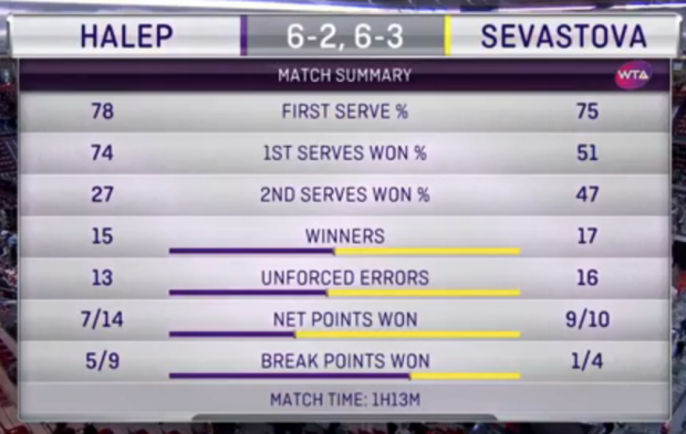 Simona Halep s-a calificat în finala turneului de la Madrid, unde este deținătoarea trofeului. A pierdut la dublu / LIVE BLOG & VIDEO