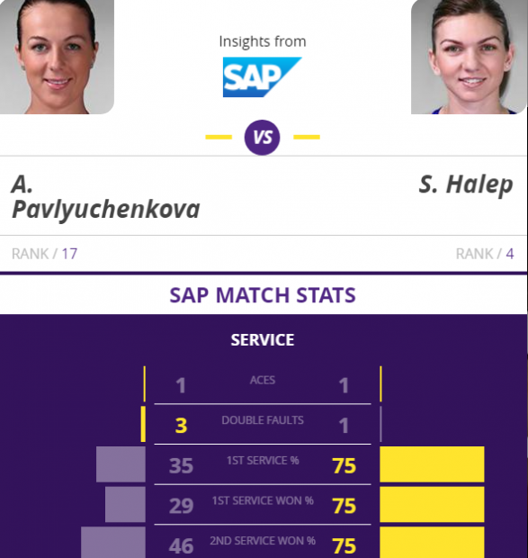 LIVE TEXT Simona Halep - Anastasia Pavliucenkova, în optimi la Roma. Simo s-a impus cu 6-0 în decisiv! Șapte din șapte! UPDATE: Se știe cu cine va juca în sferturi | VIDEO