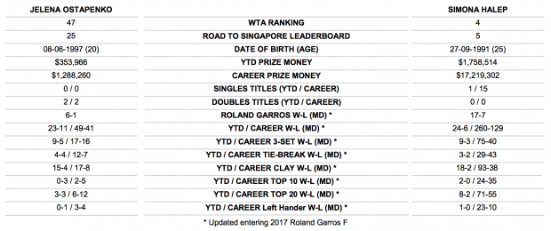 LIVE TEXT Finala de la Roland Garros: Simona Halep - Jelena Ostapenko 6-4, 4-6, 3-6. SimoNAIVA! Românca a pierdut titlul, după ce a avut 6-4, 3-0. În decisiv, a condus cu 3-1! GALERIE FOTO & VIDEO