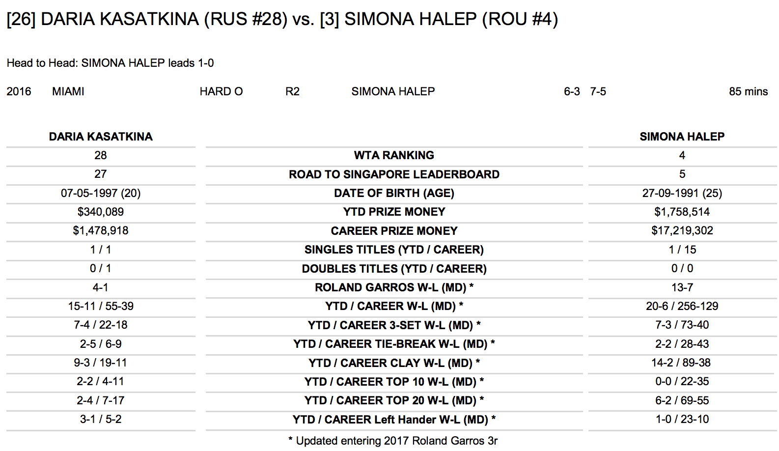 LIVE TEXT Simona Halep a învins-o pe Daria Kasatkina, în turul III la Roland Garros, și va juca, luni, în optimi, cu Suarez Navarro, nașa ei pe zgură