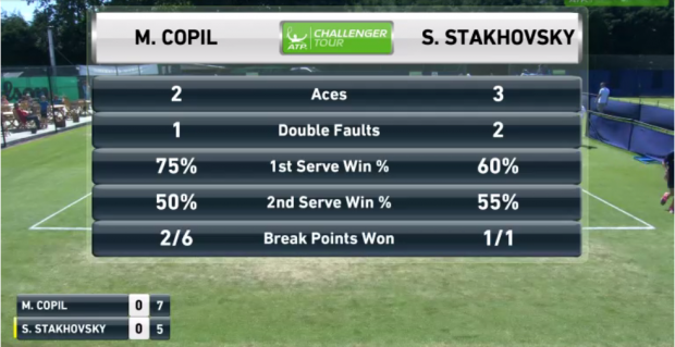 Marius Copil s-a oprit în semifinalele turneului challenger de la Surbiton