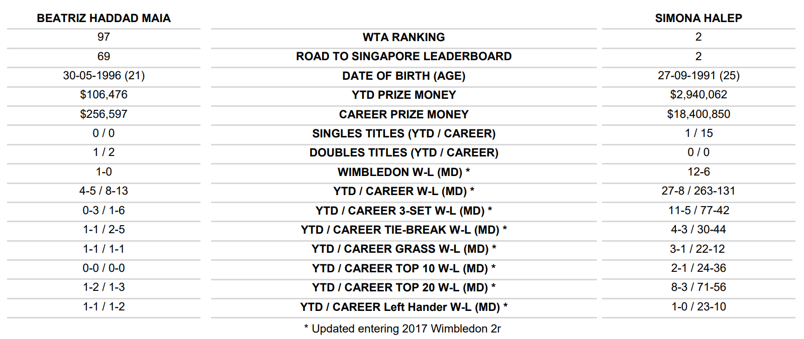 Simona Halep - Beatriz Haddad Maia, în turul al doilea la Wimbledon. Simo merge mai departe | LIVE BLOG