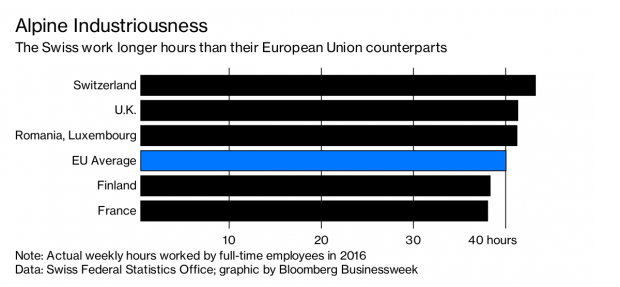 Românii, popor muncitor: potrivit unui studiu efectuat de oficiul de statistică din Elveția, românii sunt al doilea popor ca hărnicie din UE și al treilea din Europa, la egalitate cu luxemburghezii și peste media UE