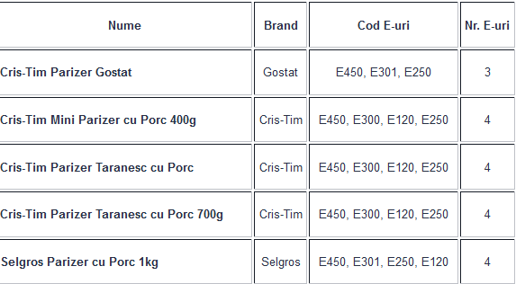 Ce conține parizerul de porc. Peste 55% din doza zilnică de sare în doar 100g de produs