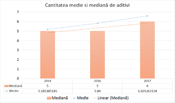 Înghețată cu mai puține calorii, dar mai multe E-uri. Studiu comparativ 2014 - 2017
