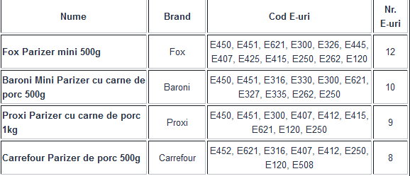 Ce conține parizerul de porc. Peste 55% din doza zilnică de sare în doar 100g de produs