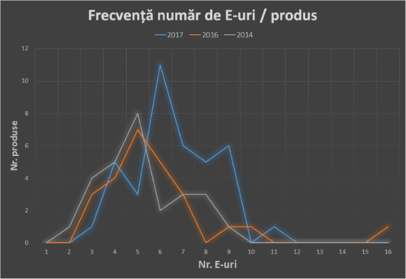 Înghețată cu mai puține calorii, dar mai multe E-uri. Studiu comparativ 2014 - 2017