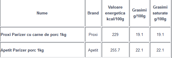 Ce conține parizerul de porc. Peste 55% din doza zilnică de sare în doar 100g de produs