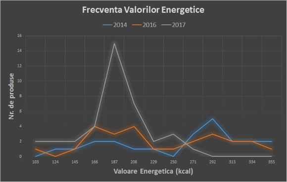 Înghețată cu mai puține calorii, dar mai multe E-uri. Studiu comparativ 2014 - 2017