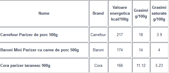 Ce conține parizerul de porc. Peste 55% din doza zilnică de sare în doar 100g de produs