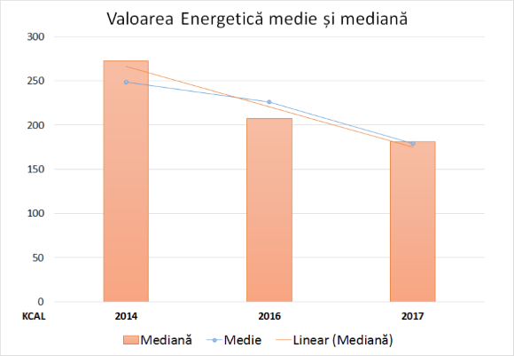 Înghețată cu mai puține calorii, dar mai multe E-uri. Studiu comparativ 2014 - 2017