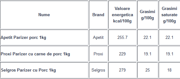 Ce conține parizerul de porc. Peste 55% din doza zilnică de sare în doar 100g de produs