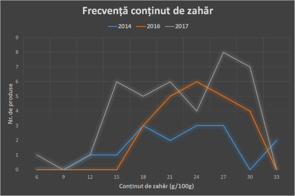 Înghețată cu mai puține calorii, dar mai multe E-uri. Studiu comparativ 2014 - 2017