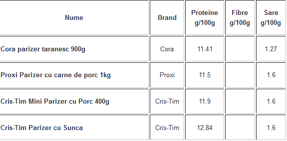 Ce conține parizerul de porc. Peste 55% din doza zilnică de sare în doar 100g de produs