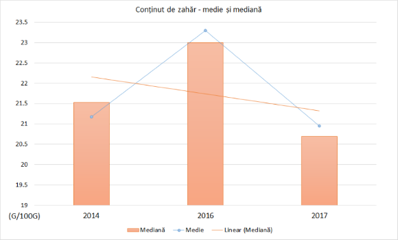Înghețată cu mai puține calorii, dar mai multe E-uri. Studiu comparativ 2014 - 2017