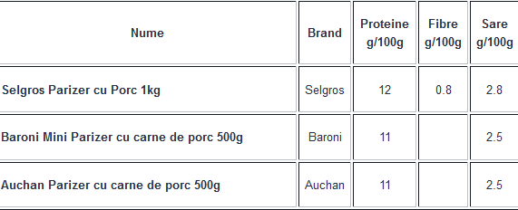 Ce conține parizerul de porc. Peste 55% din doza zilnică de sare în doar 100g de produs