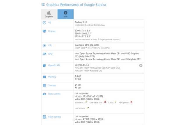 Google Soraka tabletă. Specificatii
