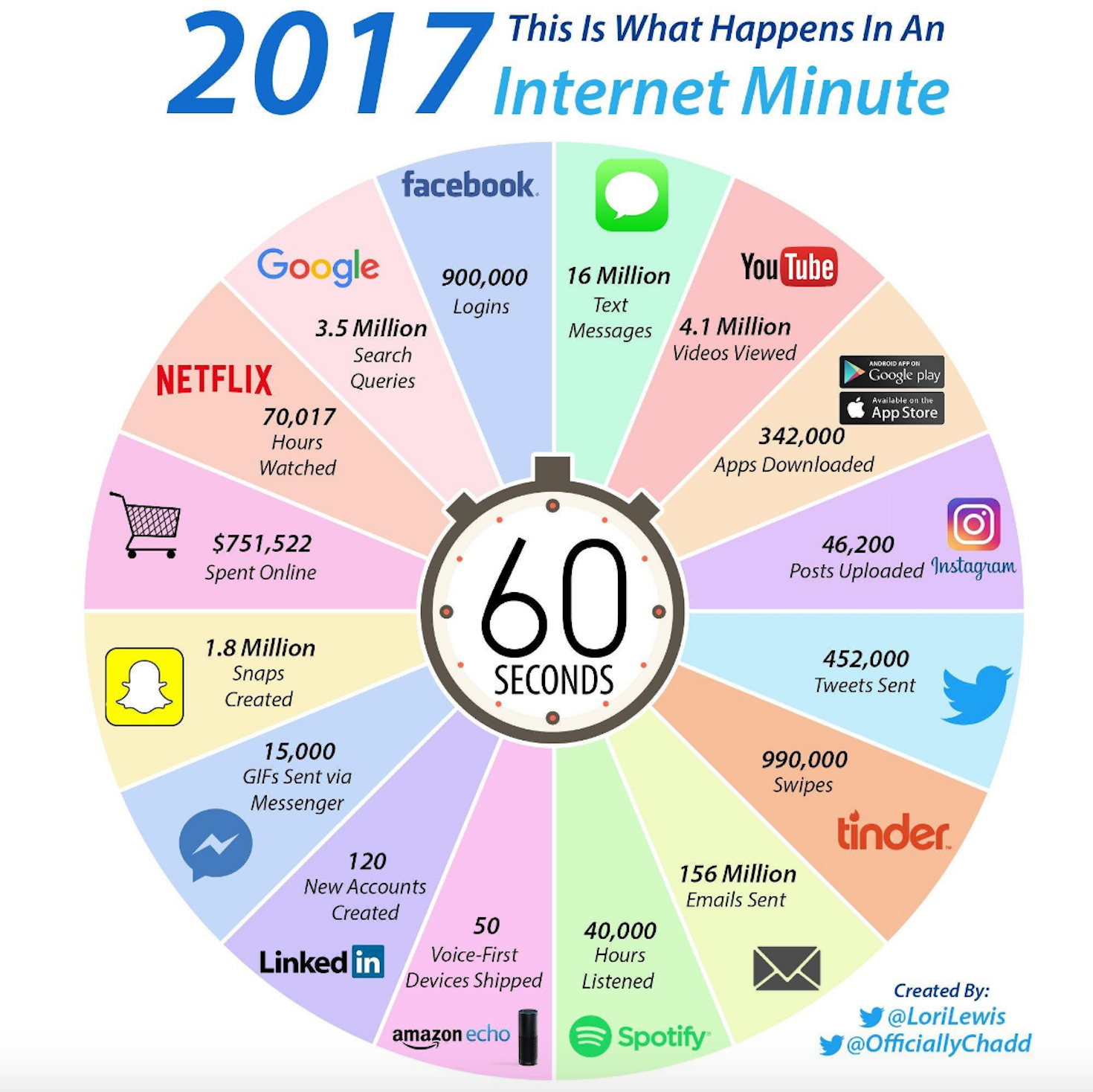 Ce se intampla in fiecare minut pe internet