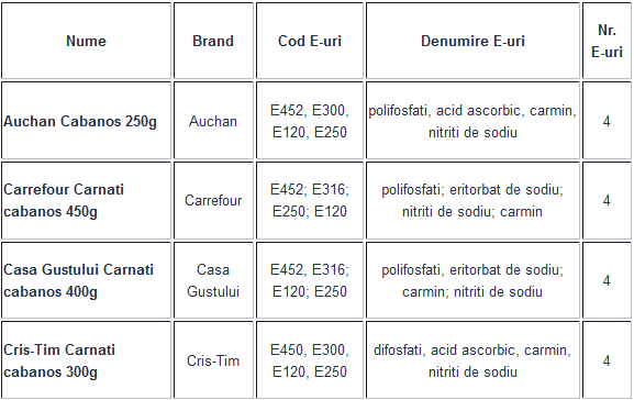 Știi ce consumi? Cabanoși cu până la 8 E-uri și 29.8g grăsimi saturate per 100g de produs