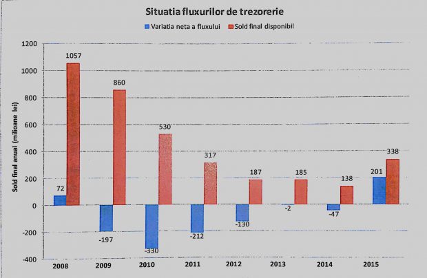 Situația fluxurilor de trezorerie la TAROM. Captură Plan de Administrare/4 august 2016