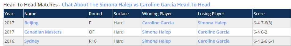 LIVE TEXT Simona Halep - Caroline Garcia, la Turneul Campioanelor 2017 de la Singapore. ”Simo” s-a impus în două seturi | FOTO&VIDEO