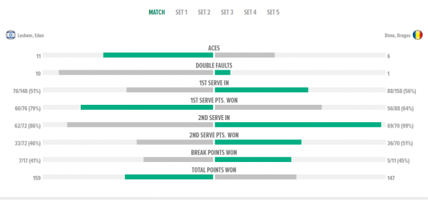 LIVEBLOG Israel - România 5-0, în barajul de Cupa Davis. Vasile Antonescu, fostul partener al Simonei Halep, și Nicolae Frunză au pierdut ultimele meciuri de simplu