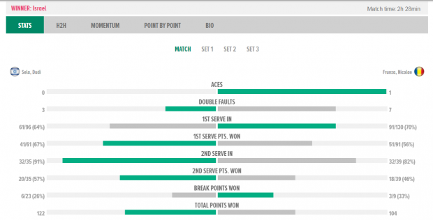 LIVEBLOG Israel - România 5-0, în barajul de Cupa Davis. Vasile Antonescu, fostul partener al Simonei Halep, și Nicolae Frunză au pierdut ultimele meciuri de simplu