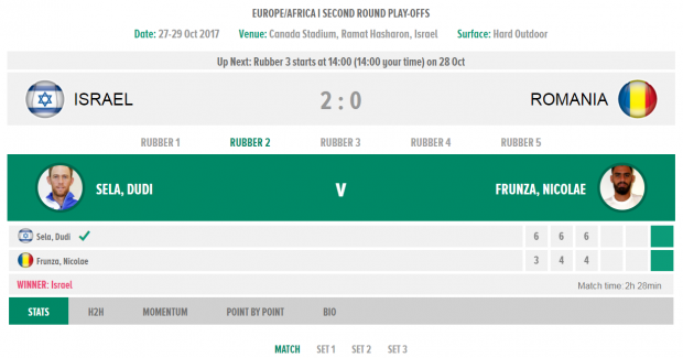 LIVEBLOG Israel - România 5-0, în barajul de Cupa Davis. Vasile Antonescu, fostul partener al Simonei Halep, și Nicolae Frunză au pierdut ultimele meciuri de simplu