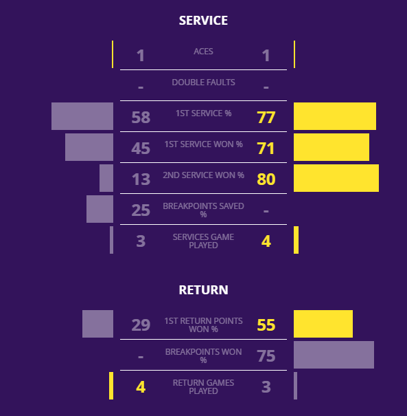 LIVE TEXT Simona Halep - Caroline Wozniacki, la Turneul Campioanelor 2017. Simona nu mai joacă precum Barcelona! A luat doar două game-uri, iar în primul set a pățit rușinea / VIDEO