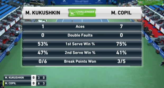 Marius Copil a pierdut finala turneului challenger de la Bratislava. Arădeanul a servit 15 ași