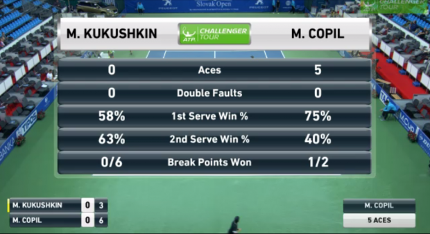 Marius Copil a pierdut finala turneului challenger de la Bratislava. Arădeanul a servit 15 ași